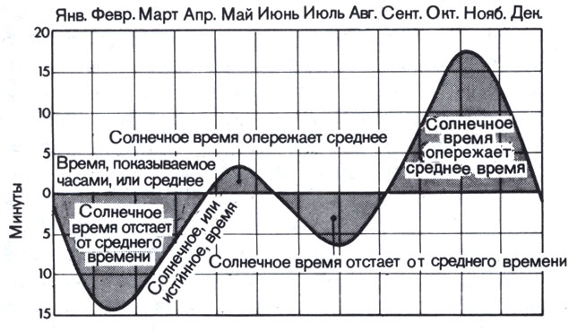 10. Уравнение времени
