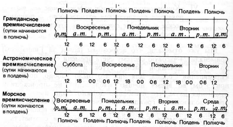 45. Гражданские, астрономические и морские сутки (а.т. - до полудня; р. т. - после полудня)