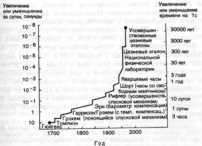 51. Увеличение точности часов (указаны только порядки величин). (Гринвичская обсерватория.)
