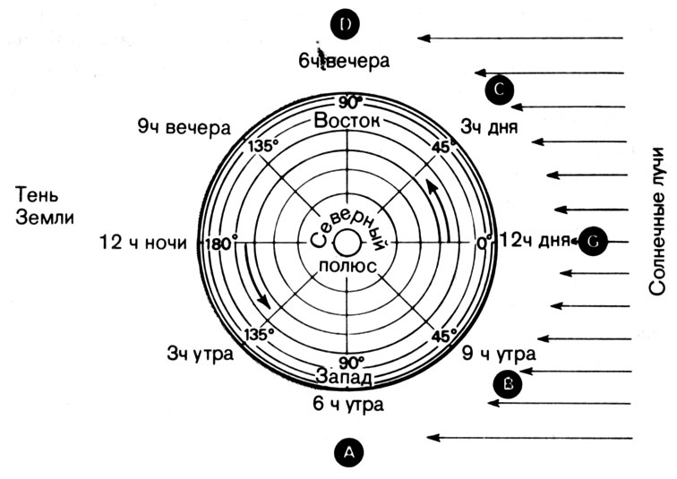 57. Долгота и время (Земля показана в момент равноденствия)
