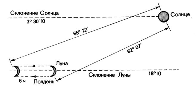 58. Изменение расстояния Луны относительно Солнца (как показано здесь) или относительно зодиакальной звезды (указаны величины на 1 октября 1772 г.)