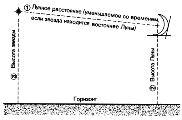 59. Определение долготы методом лунных расстояний; этот метод требует почти одновременного проведения трех наблюдений: 1) углового расстояния между Луной и выбранной звездой (или Солнцем); 2) высоты Луны над горизонтом; 3) высоты звезды или Солнца над горизонтом