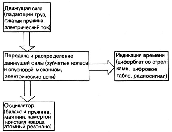 65. Блок-схема часов