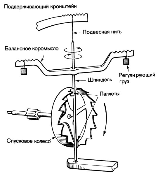 66. Шпиндельный спусковой механизм