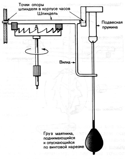 67. Шпиндельный спуск, регулируемый при помощи маятника