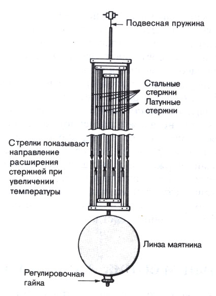 72. Решетчатый маятник
