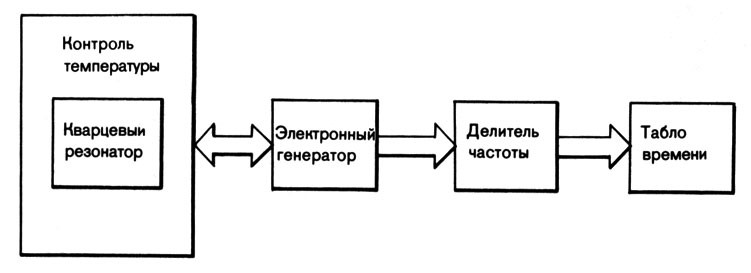 76. Кварцевые часы