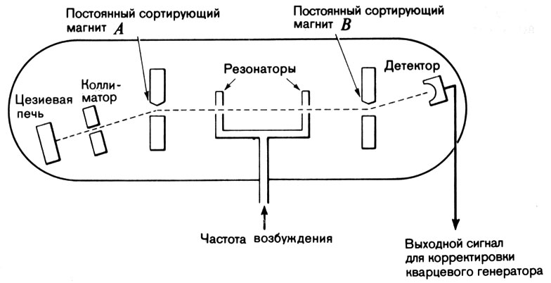 79. Схема цезиевой лучевой трубки 'Хронорама' (Эбоше, Швейцария)