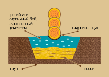 Песчаный фундамент